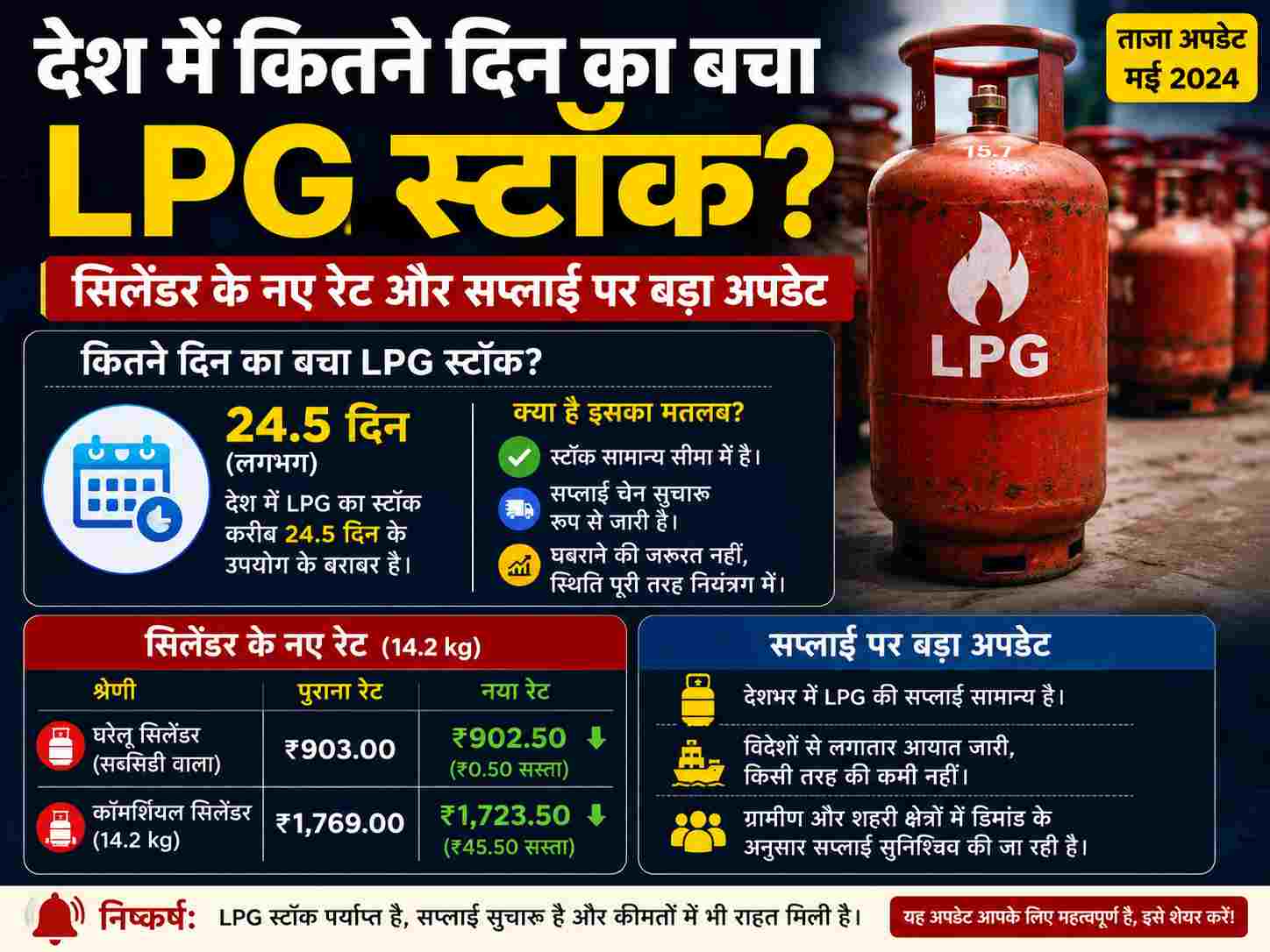 LPG सिलेंडर के नए रेट जारी: जानें आपके शहर में आज क्या है कीमत और सरकार का 'प्लान 60'